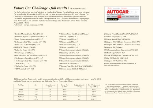 Die Ergebnisse der Future-Car-Challenge.