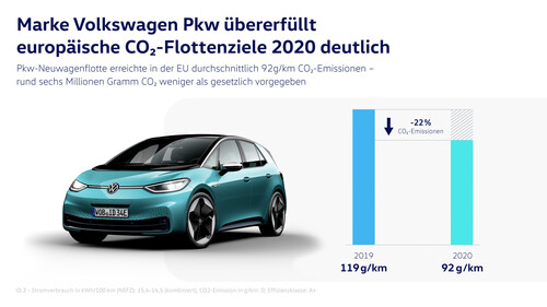 Die europäische CO2-Flottenbilanz für VW im Jahr 2020.