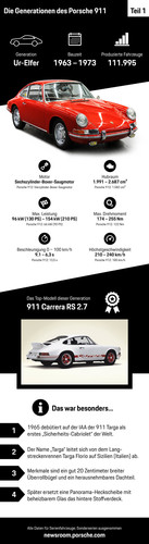 Die Geschichte des Porsche 911 der ersten Generation (1963 - 1973).