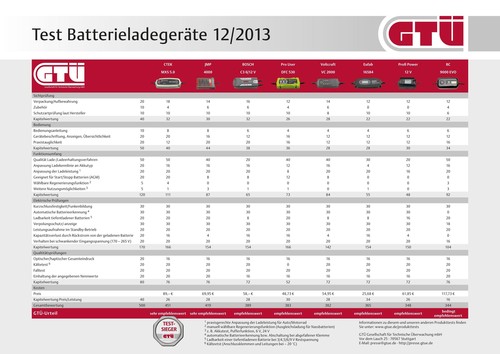 Die Gesellschaft für Technische Überwachung (GTÜ) hat acht Batterielader getestet.