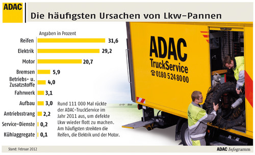 Die häufigsten Ursachen von Lkw-Pannen, die der ADAC-Truckservice behoben hat.
