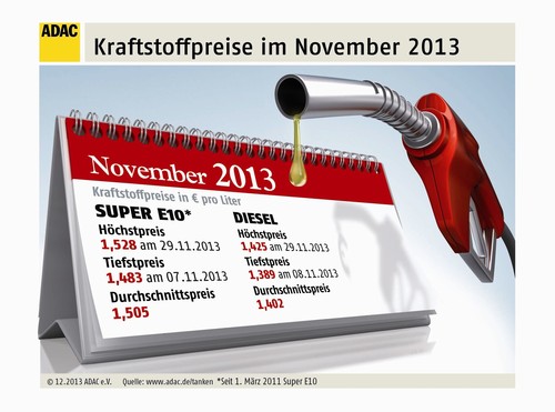 Die Kaftstoffpreise im November 2013.