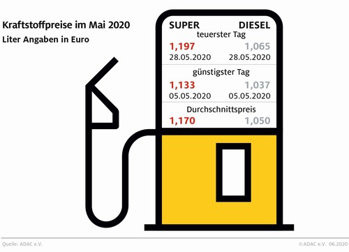 Die Kraftstoffkosten im Mai 2020.