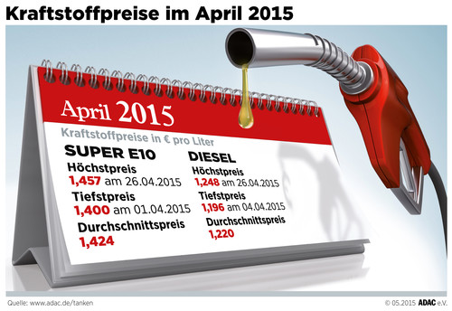 Die Kraftstoffpreise im April 2015.