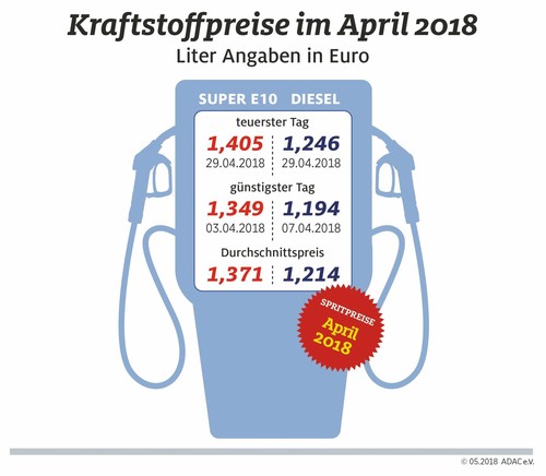 Die Kraftstoffpreise im April 2018.