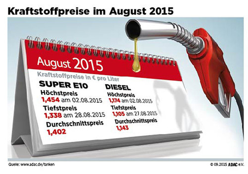 Die Kraftstoffpreise im August 2015.