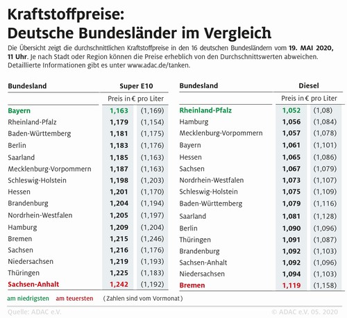 Die Kraftstoffpreise im Bundesländervergleich (Stand: 19.5.2020).