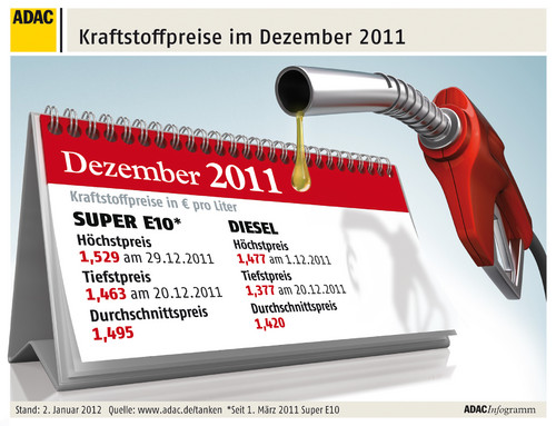 Die Kraftstoffpreise im Dezember 2011.