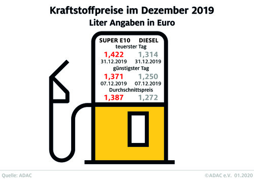 Die Kraftstoffpreise im Dezember 2019. 
