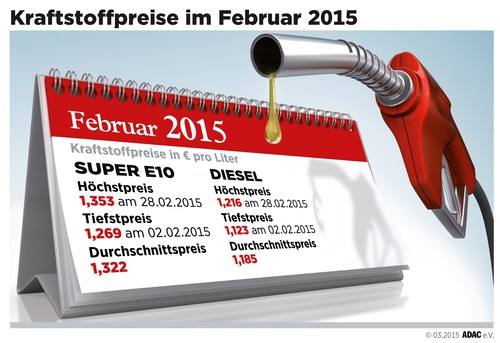 Die Kraftstoffpreise im Februar 2015.