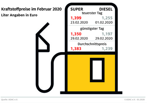 Die Kraftstoffpreise im Februar 2020.