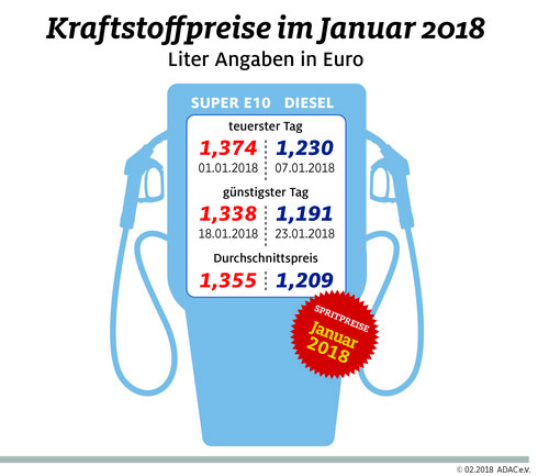 Die Kraftstoffpreise im Januar 2018.
