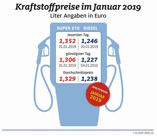 Die Kraftstoffpreise im Januar 2019.