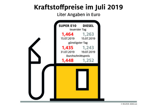 Die Kraftstoffpreise im Juli 2019. 