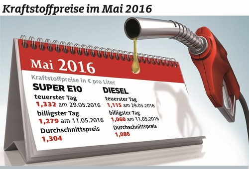 Die Kraftstoffpreise im Mai 2016.