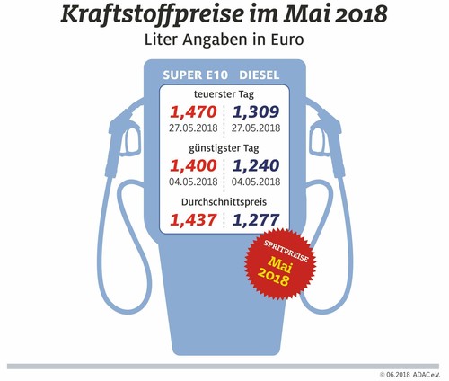 Die Kraftstoffpreise im Mai 2018.