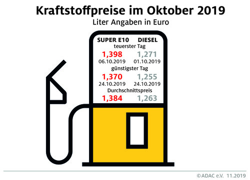 Die Kraftstoffpreise im Oktober.