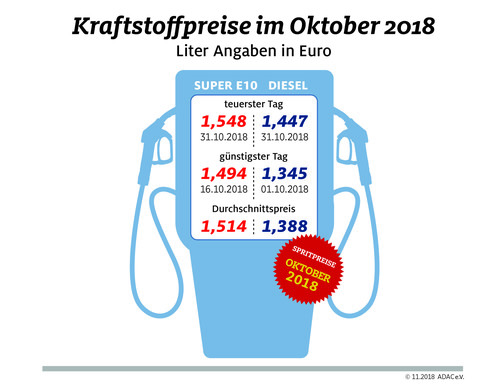 Die Kraftstoffpreise im Oktober 2018.