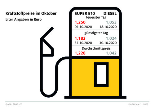 Die Kraftstoffpreise im Oktober 2020.