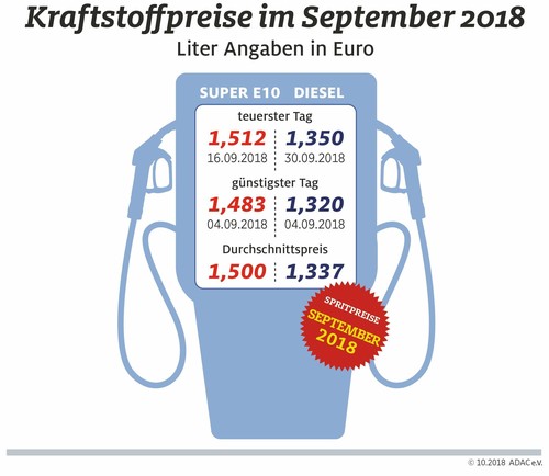 Die Kraftstoffpreise im September 2018.