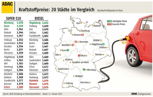 Die Kraftstoffpreise in 20 deutschen Städten.