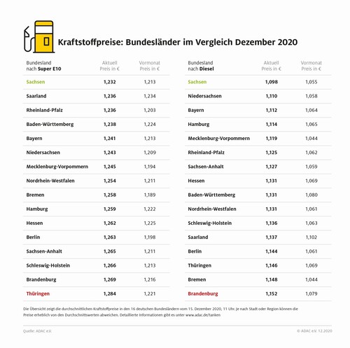 Die Kraftstoffpreise in den einzelnen Bundesländern (15.12.2020).