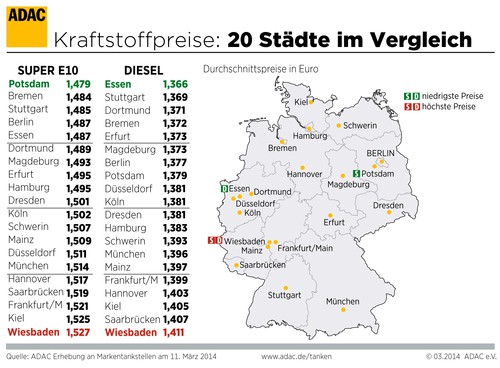 Die Kraftstoffpreise in deutschen Städten.