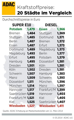 Die Kraftstoffpreise in deutschen Städten.