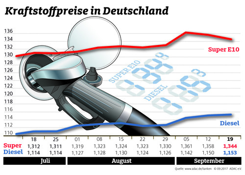 Die Kraftstoffpreise in Deutschland (20.9.2017).