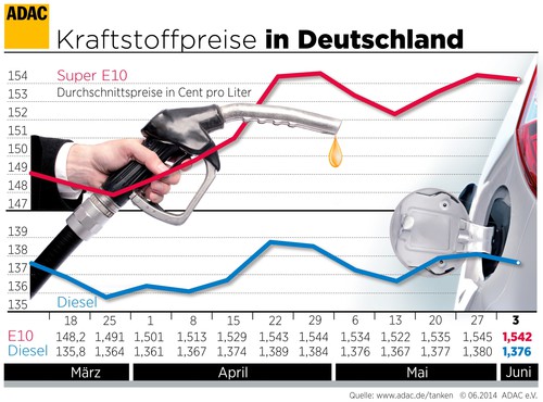 Die Kraftstoffpreise in Deutschland.