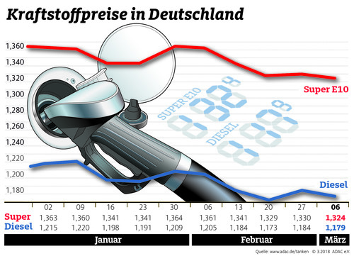 Die Kraftstoffpreise in Deutschland in den vergangenen Wochen.