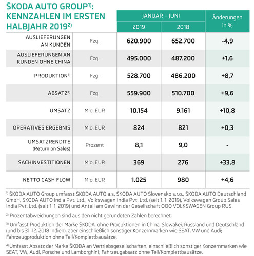 Die Skoda-Geschäftszahlen für das erste Halbjahr 2019.