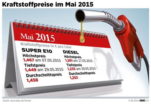 Die Tankpreise im Mai 2015.