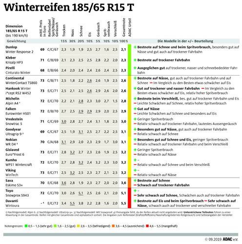 Die Test-Ergebnisse des ADAC für Winterreifen in der Kleinwagen-Dimension 185/65 R15 T.