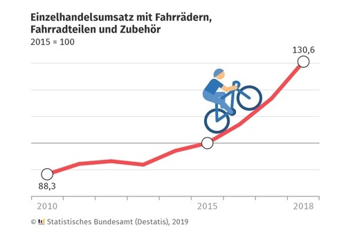 Die Umsätze im Fahrradhandel gehen nach oben.
