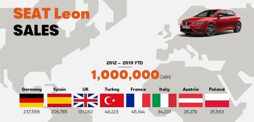 Die Verkaufszahlen des Seat Leon III auf seinen acht Hauptmärkten.