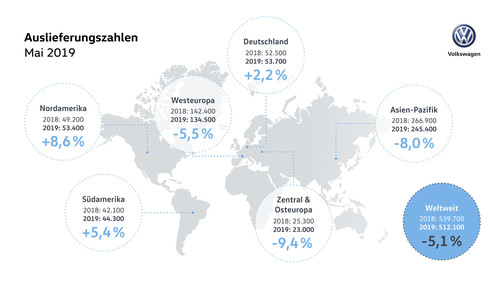 Die weltweiten Auslieferungen der Marke VW im Mai 2019.