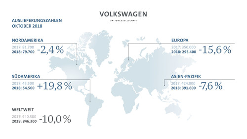 Die weltweiten Auslieferungen des VW-Konzerns im Oktober 2018.