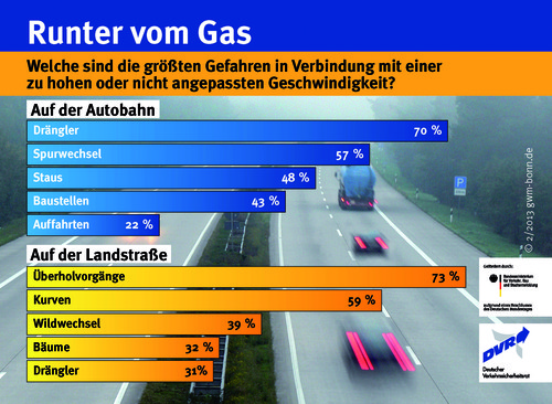 Drängler, Spurwechsel und Staus sind laut Umfrage des Deutschen Verkehrssicherheitsrates die größten Gefahren in Zusammenhang mit einer zu hohen oder nicht angepassten Geschwindigkeit auf Autobahnen.