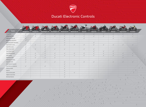 Ducati hat verschiedene technische Lösungen als erster Motorradhersteller in die Serie überführt.