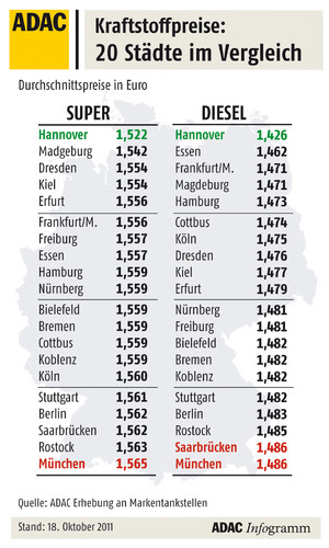 Durchschnittliche Kraftstoffpreise in Deutschland am 18. Oktober 2011.