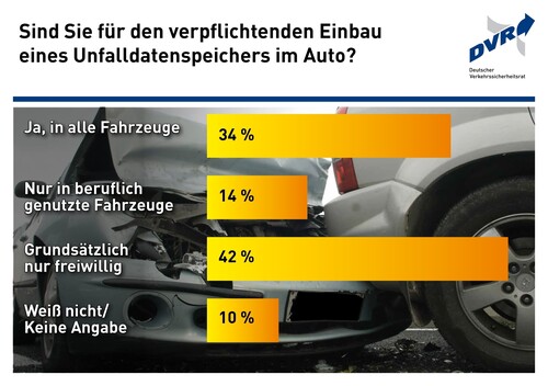 Eine Umfrage des Deutschen Verkehrssicherheitsrats aus dem Jahr 2018 zum Einbau von Unfalldatenspeichern (UDS) im Auto.