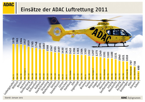 Einsätze der ADAC-Luftrettung.
