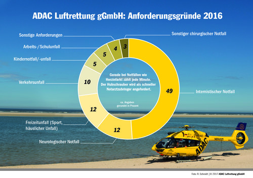 Einsätze der ADAC-Luftrettung im Jahr 2016.