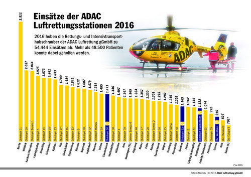 Einsätze der ADAC-Luftrettung im Jahr 2016.