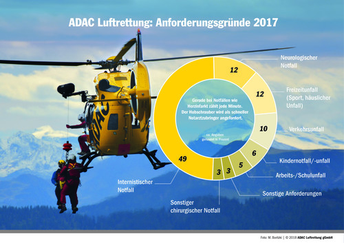 Einsätze der ADAC-Luftrettung im Jahr 2017.