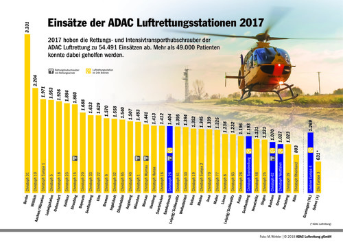 Einsätze der ADAC-Luftrettung im Jahr 2017.