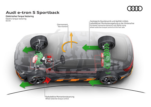 Elektrisches Torque-Vectoring des Audi e-Tron S Sportback.