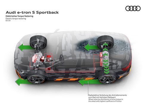 Elektrisches Torque-Vectoring des Audi e-Tron S Sportback.
