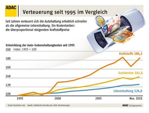Entwicklung der Autokosten seit 1995.